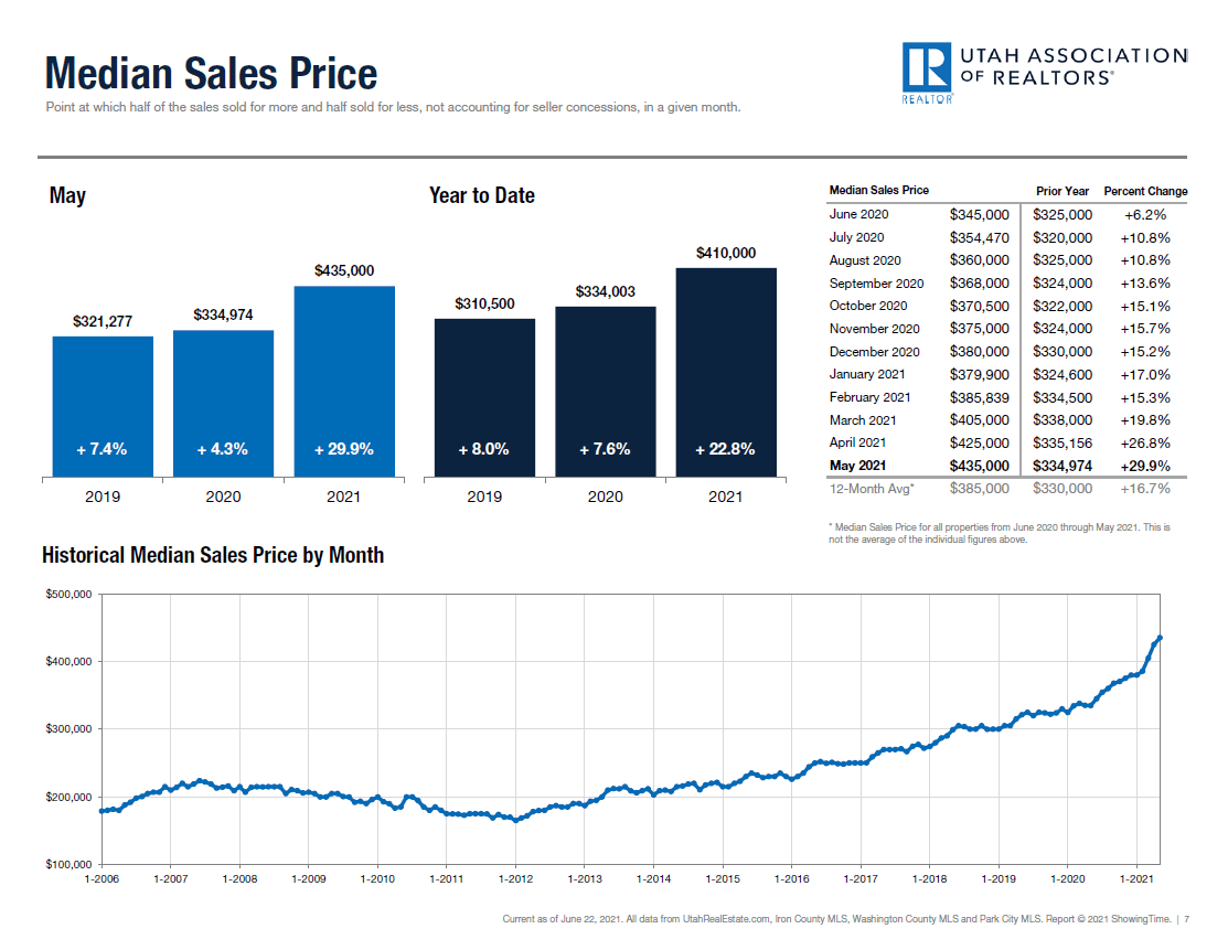 Imbalanced market pushes Utah home prices to record high
