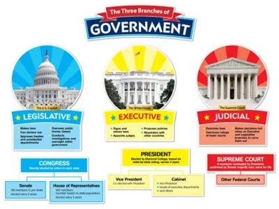 The Three Branches of Government Bulletin Board Set at Lakeshore Learning