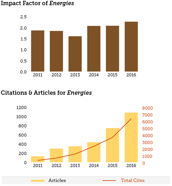 Acs Applied Energy Materials Expected Impact Factor Acerca de Materiales