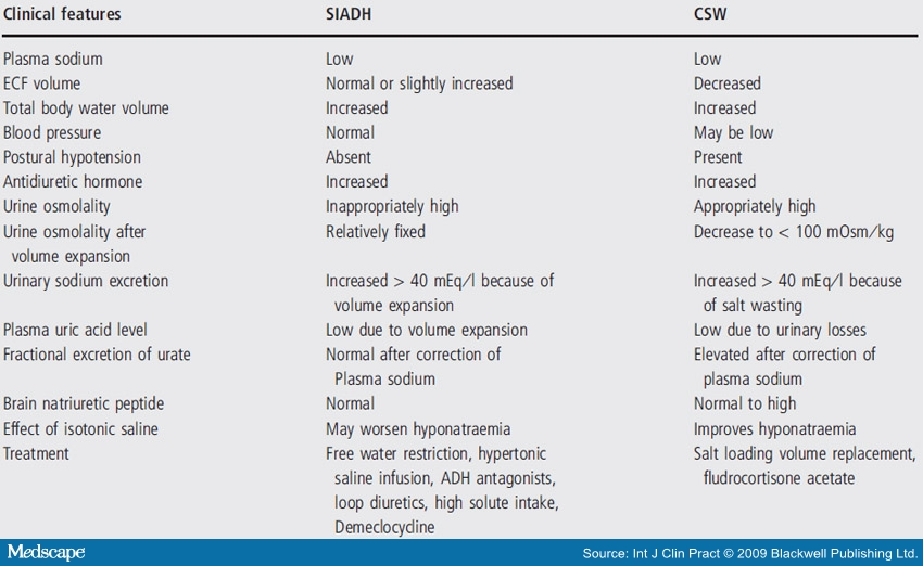 Diagnosis and Management of Hyponatraemia In Hospitalised Patients