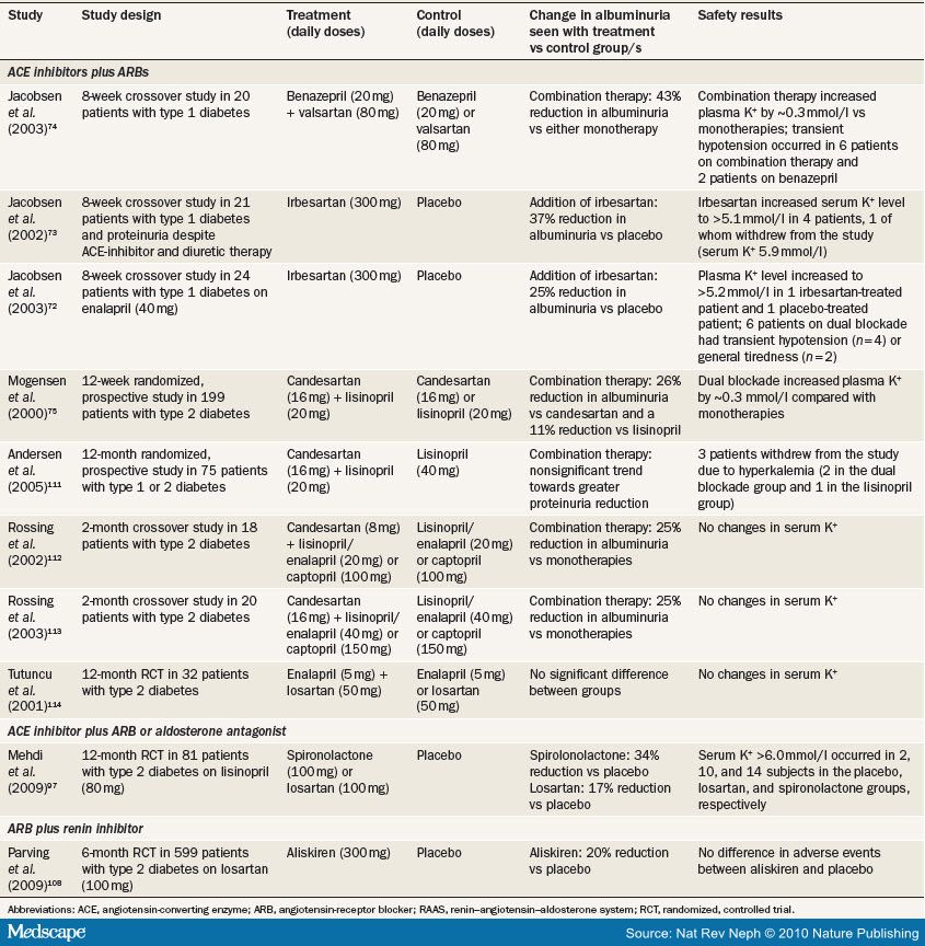 Nephropathy Treatment Of Diabetic Nephropathy