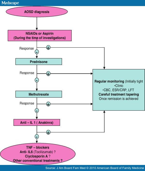 AdultOnset Still Disease