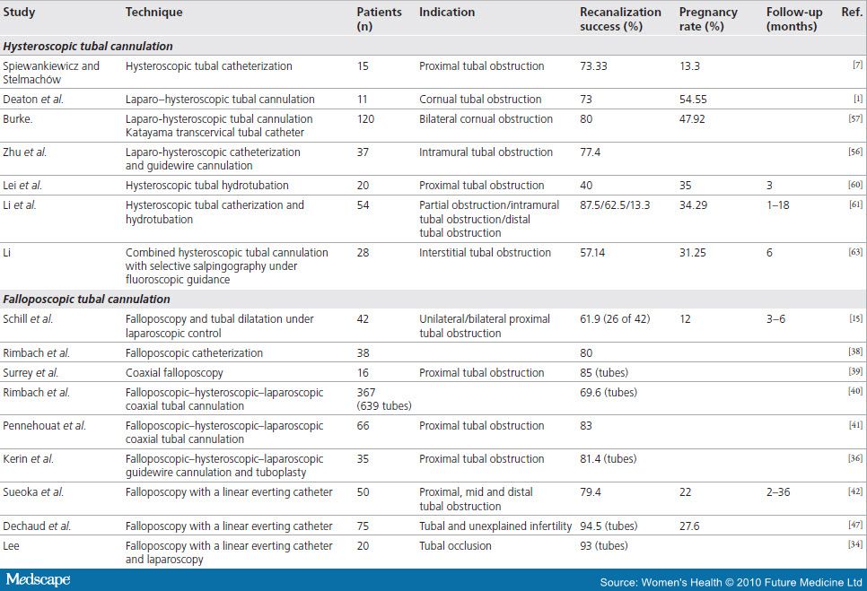 Ck Blood Test Tube Color Fallopian Tube Catheterization