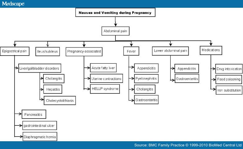 Diagnosis Diagnosis Code For Nausea