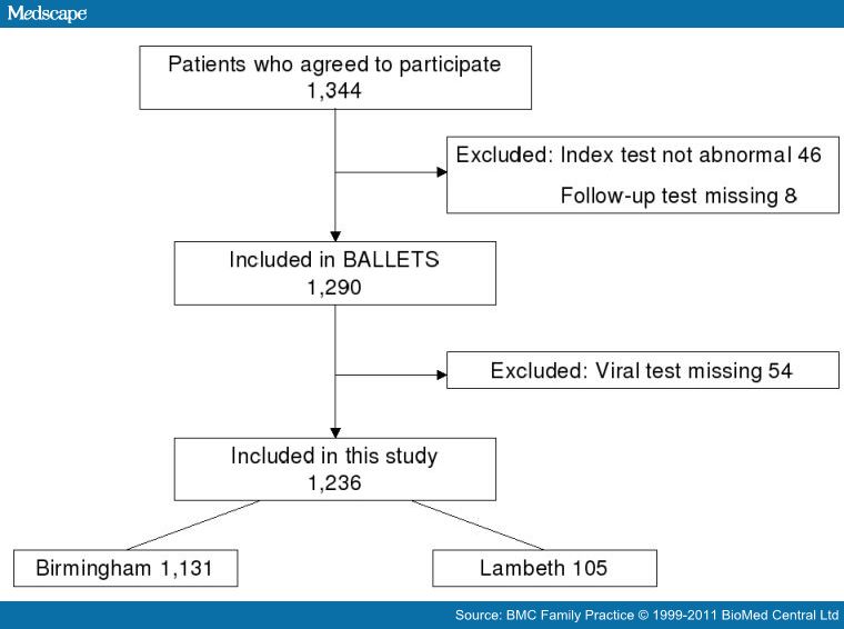 Abnormal Liver Function Tests in Primary Care Results