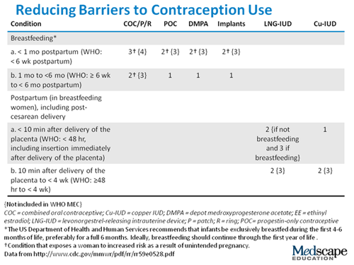 Contraceptive Update CDC Medical Eligibility Criteria for Women With Chronic Conditions