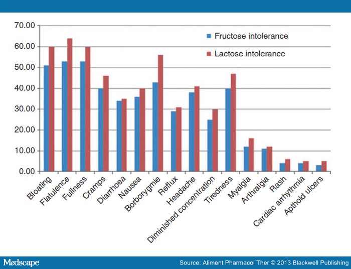 Fructose and Lactose Intolerance and Malabsorption Testing