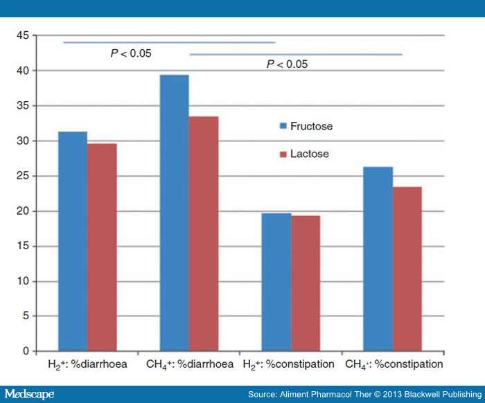 Fructose and Lactose Intolerance and Malabsorption Testing