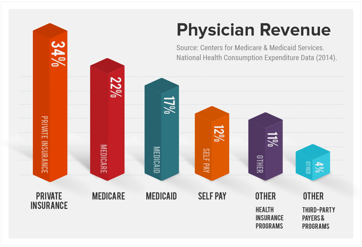 How Physicians Get Paid