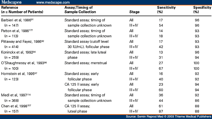 Diagnosis of Endometriosis