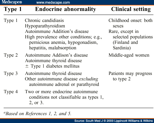 polyglandular autoimmune syndrome meddic