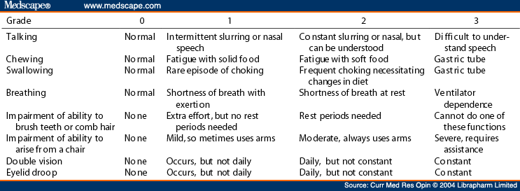 Effects of Tacrolimus on MG Patients