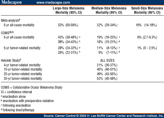 The Collaborative Ocular Melanoma Study An Overview