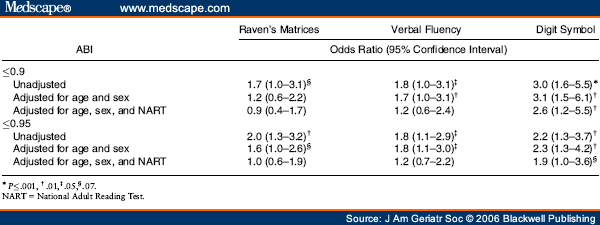 Ankle Brachial Index and Cognitive Impairment