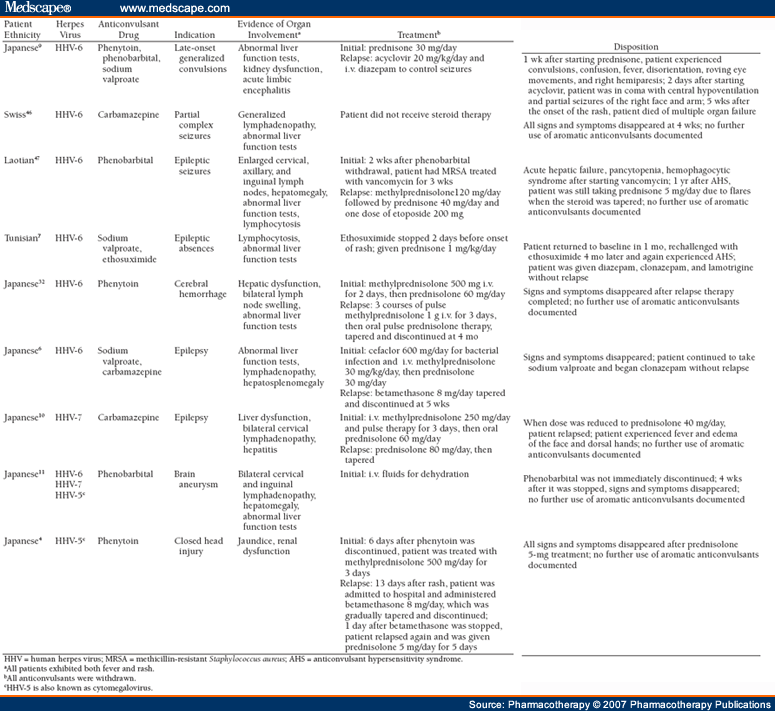 Anticonvulsants; Antiepileptic Agents