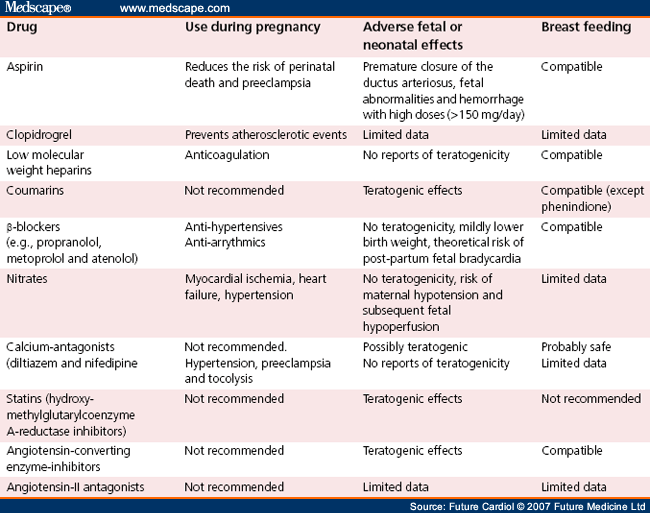 Cardiovascular Disease Cardiovascular Disease Medications