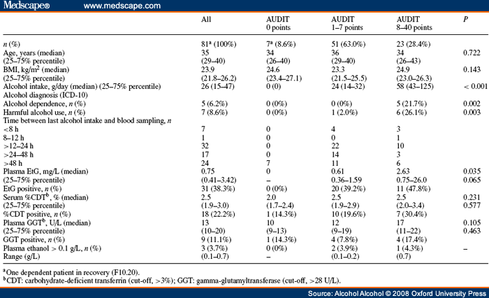 Ethyl Glucuronide in Plasma as a Biomarker for Recent