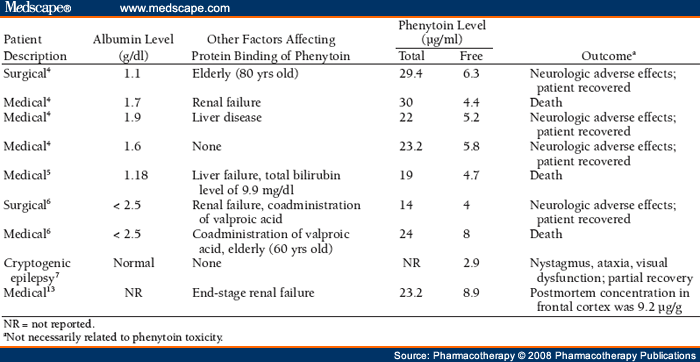 Therapeutic Drug Monitoring of Phenytoin in Critically Ill Patients