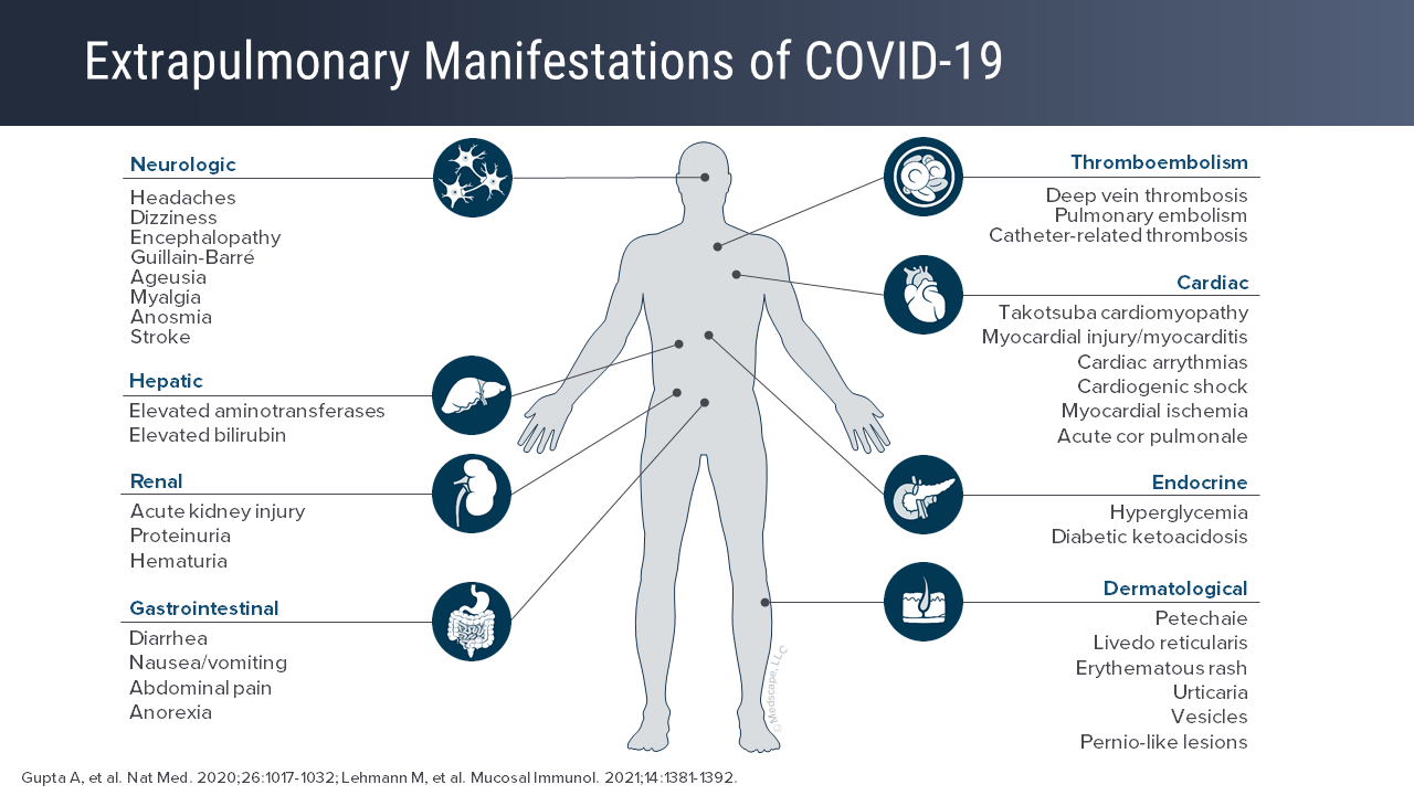 The Gastrointestinal System and COVID19 Evolving Our Understanding of the Gut as a Target for