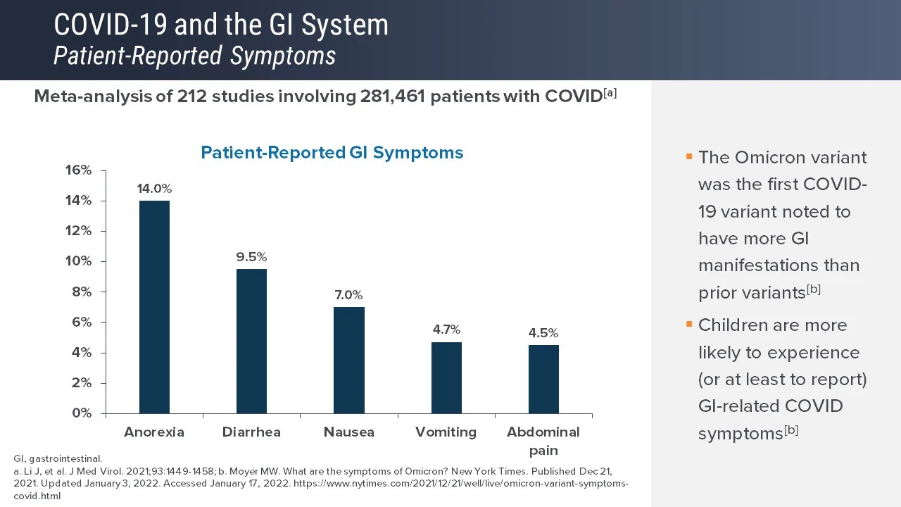 The Gastrointestinal System and COVID19 Evolving Our Understanding of the Gut as a Target for