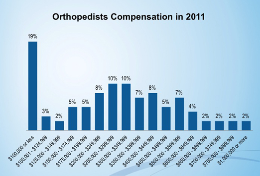 Medscape Orthopedist and Orthopedic Surgeon Compensation Report 2012