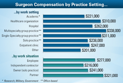 General Surgeon Average Salary Medscape Compensation Report 2013