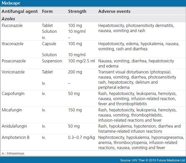 Oropharyngeal and Esophageal Candidiasis in Patients With HIV Infection