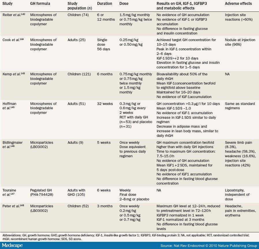 Isolated Growth Hormone Deficiency Causes and Treatment