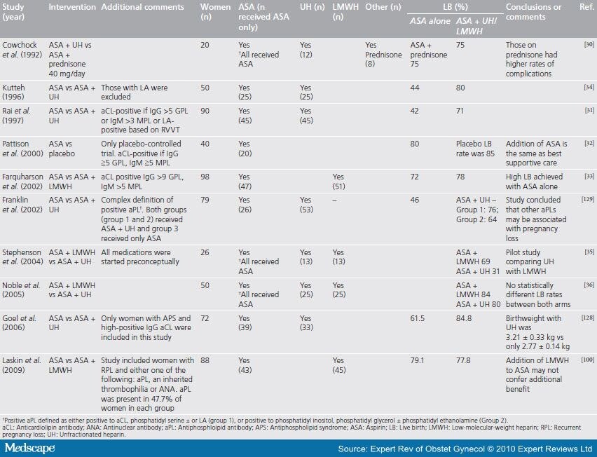 Pregnancy Antiphospholipid Syndrome