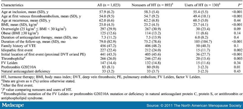HT and Venous Thromboembolism in Postmenopausal Women