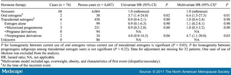 HT and Venous Thromboembolism in Postmenopausal Women