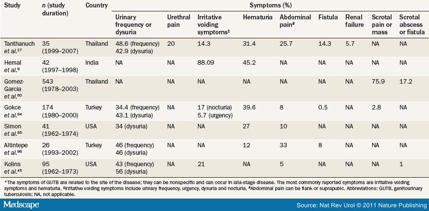 Genitourinary Tuberculosis Etiology And Management