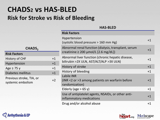 A Paradigm Shift Risk for Stroke vs Risk of Bleeding (Transcript)