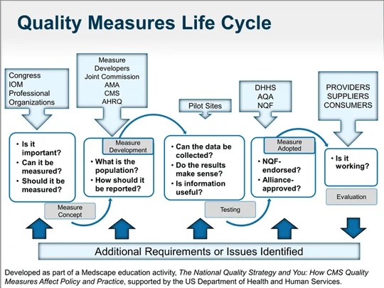 Quality Initiatives General Information CMS