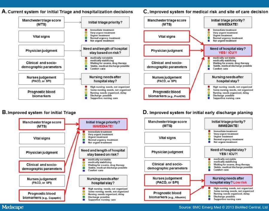 Optimizing Triage and Hospitalization in Emergency Patients