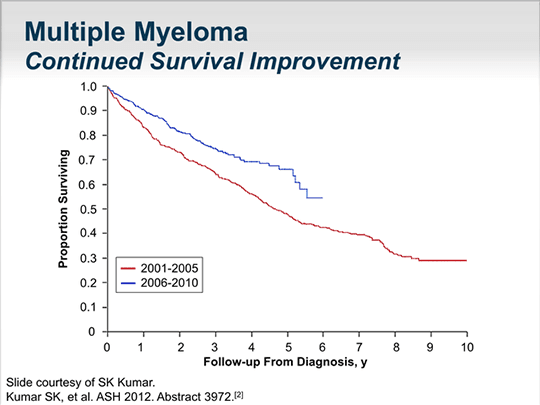 Practice and Performance in Hematologic Oncology in 2013