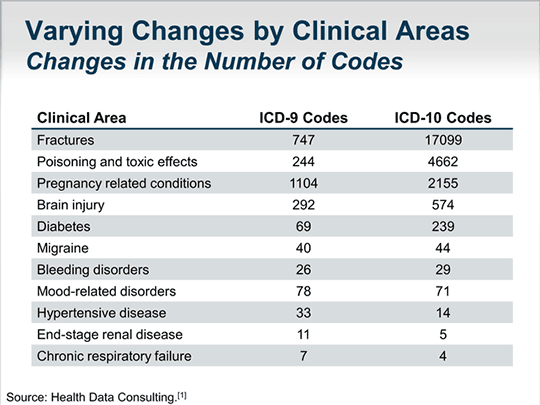 ICD10 and Clinical Documentation