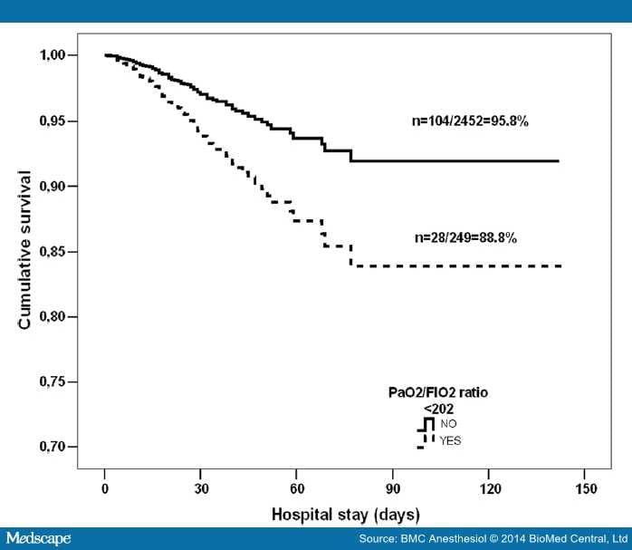 PaO2/FiO2 Ratio After Cardiac Surgery to Predict