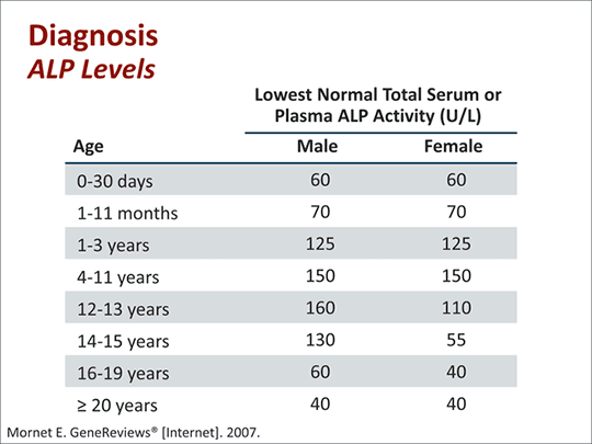 Hypophosphatasia Understanding the Disease and Improving Diagnosis
