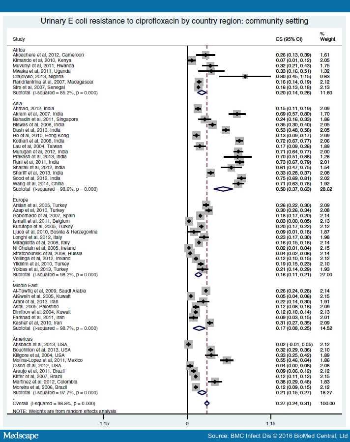 Ciprofloxacin Resistance in E. coli Urinary Tract Infections
