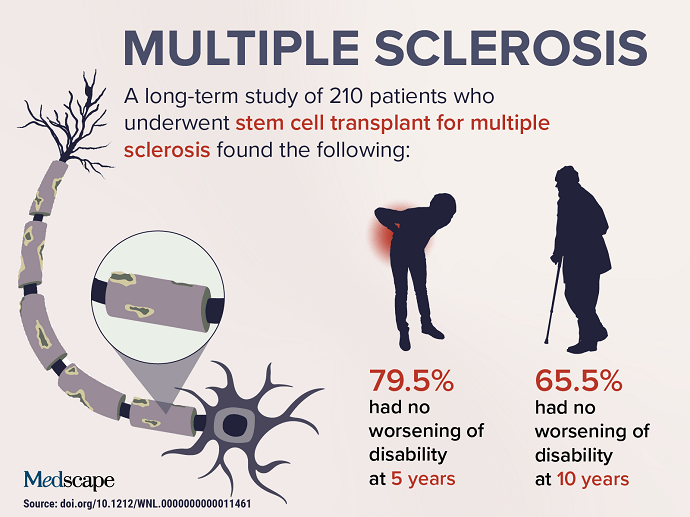 Trending Clinical Topic Multiple Sclerosis