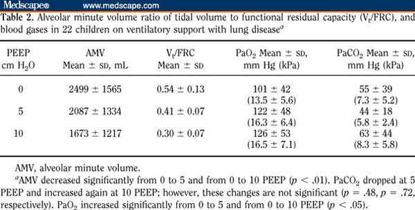 Positive EndExpiratory Pressure and Ventilation Inhomogeneity
