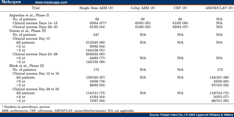Single Dose Azithromycin For The Treatment Of Uncomplicated