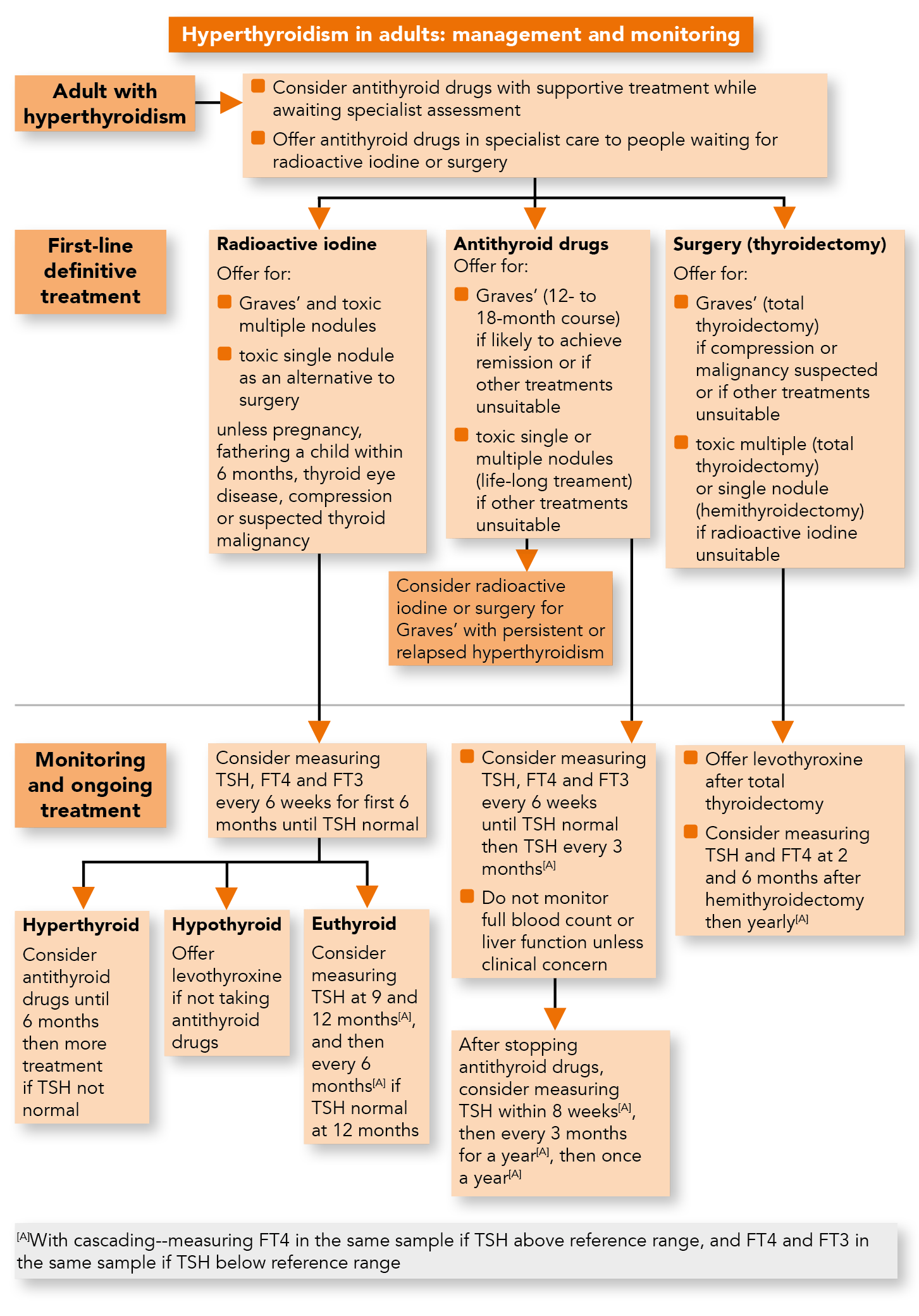 Thyroid Disease Assessment and Management