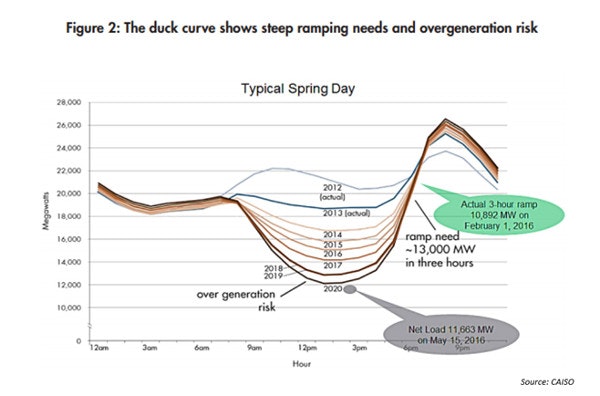 California’s Changing Utility Rate Schedules Create an Opportunity for Energy Storage