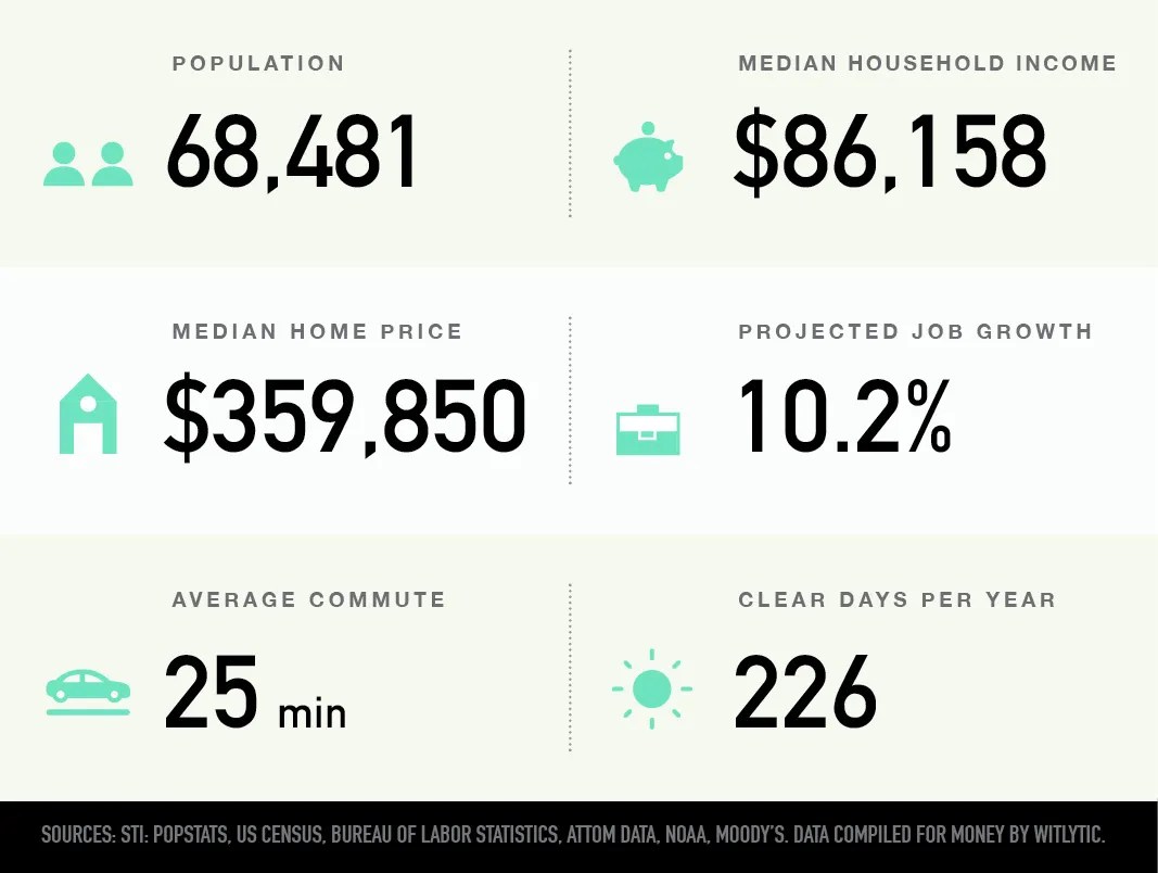 Lehi, Utah Best Places to Live in U.S. Money