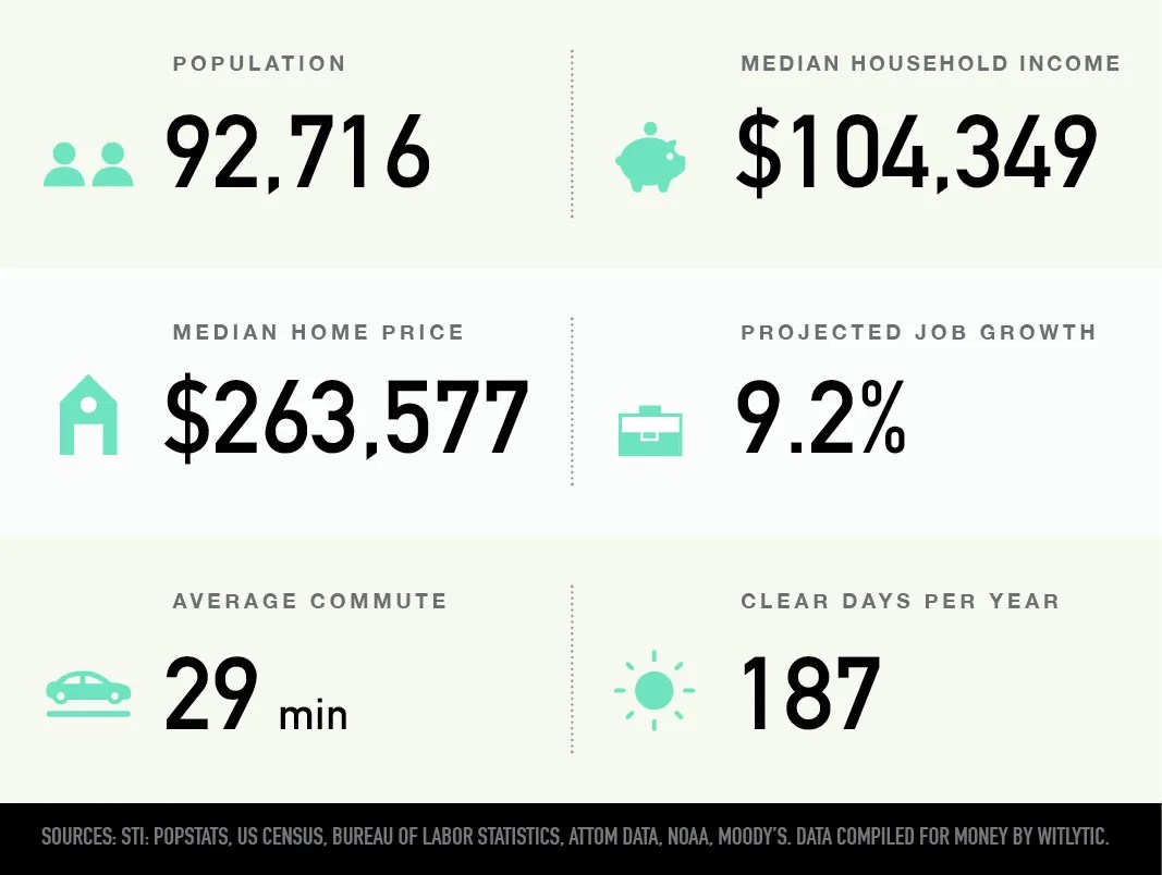 Fishers, Indiana Best Places to Live in U.S. Money