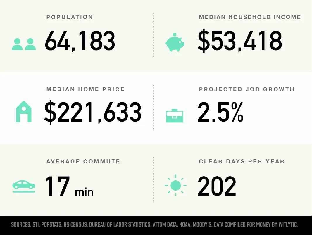 Ames, Iowa Best Places to Live in U.S. Money