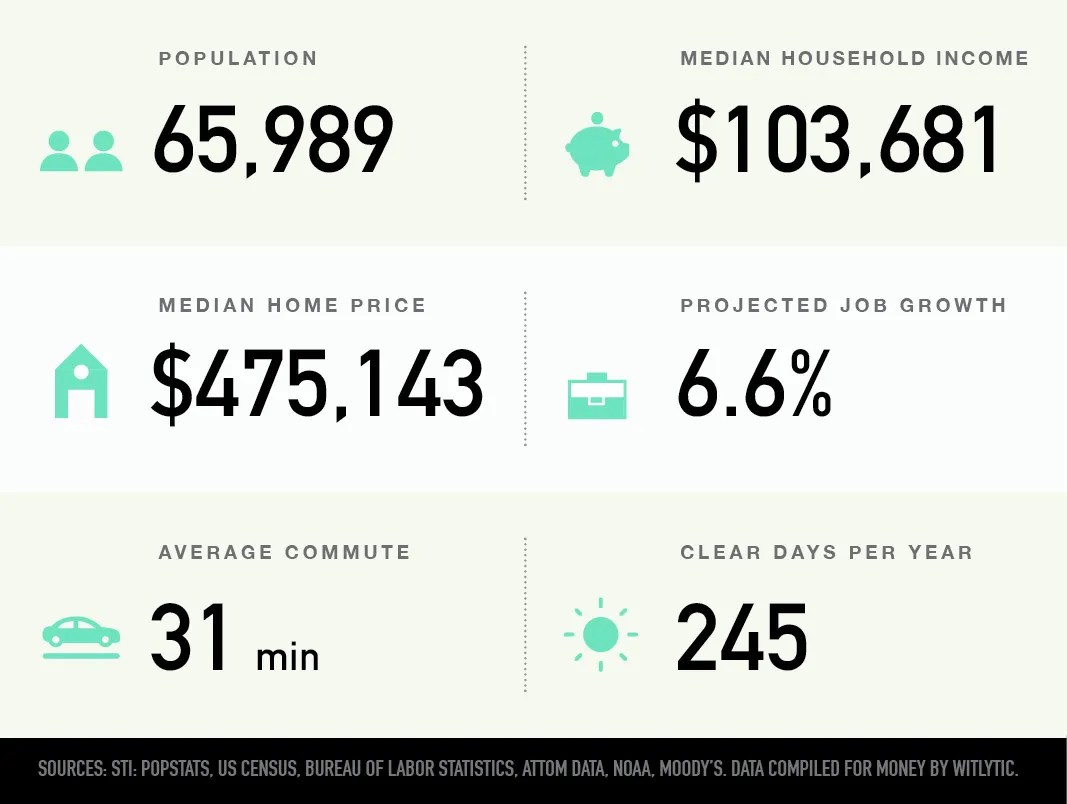 Castle Rock, Colorado Best Places to Live in U.S. Money