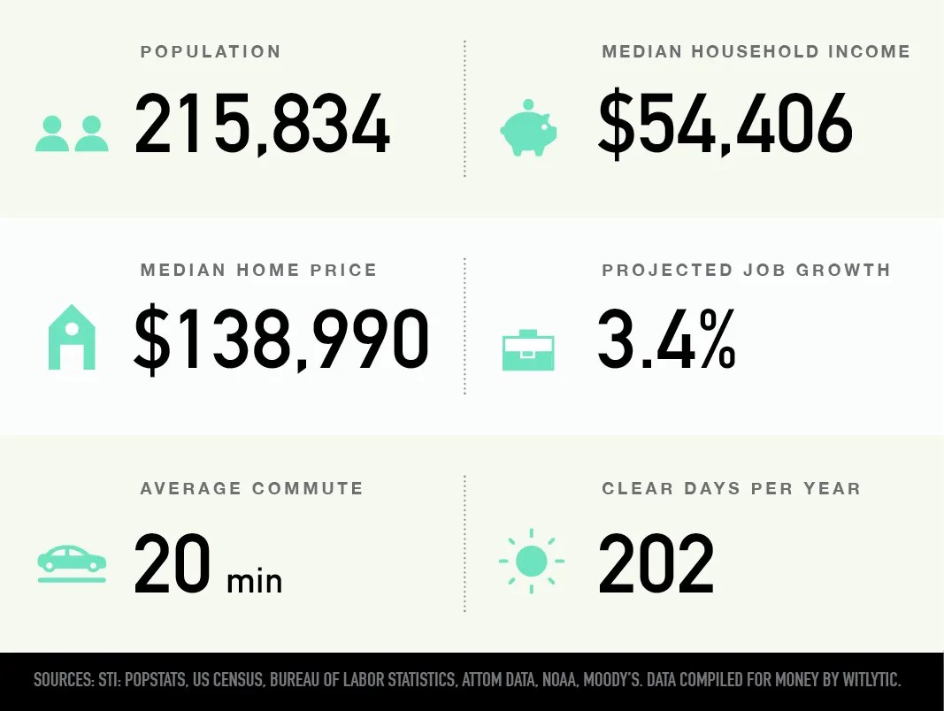 Des Moines, Iowa Best Places to Live in U.S. Money